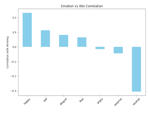 Emotion vs Win Correlation Chart